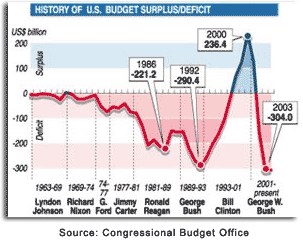 Deficit Spending by administrations