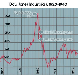 Depression Era Dow Jones Industrials