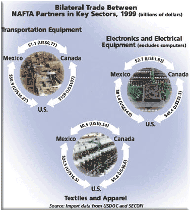 NAFTA graph