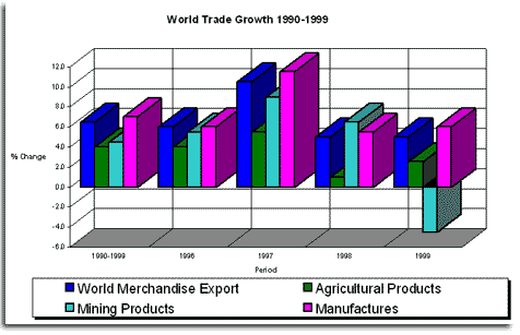 World Trade Growth graph