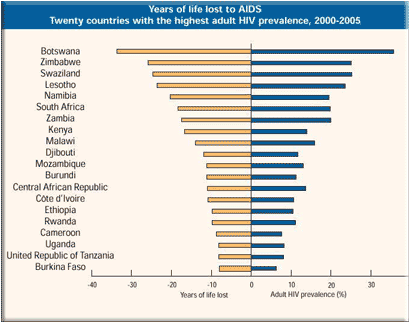 Aids Chart