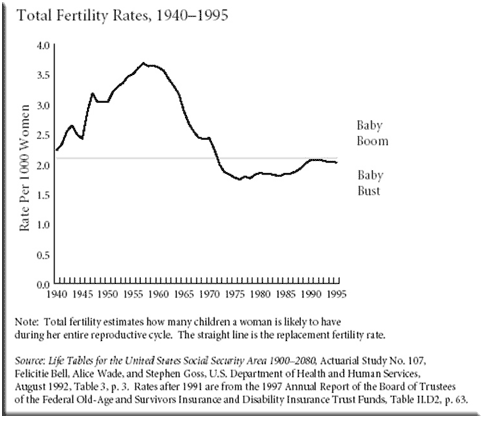 Fertility rate graph
