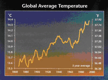 Global Temperatures