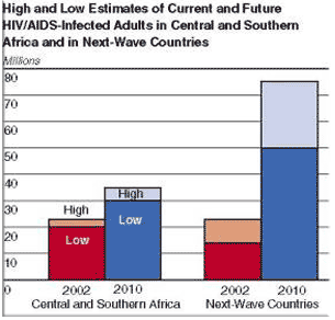 HIV graph