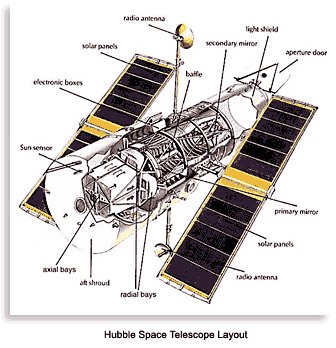 Hubble Telescope layout