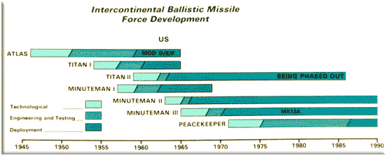 US ICBM Development graph