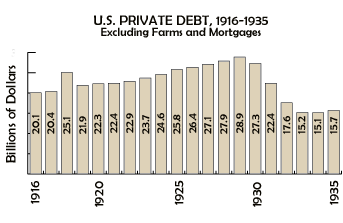 Private Debt Chart, 1916-35