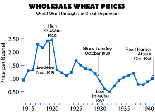 Wholesale Wheat Prices