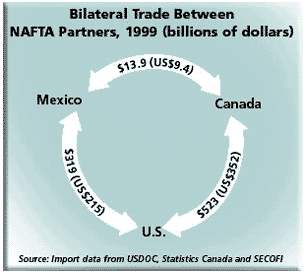 NAFTA graph