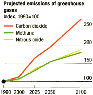 Projected Emissions