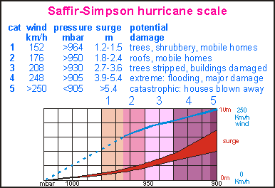 Saffir-Simpson Hurricane Scale