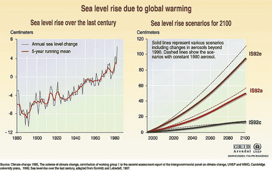 Sea Level Rise