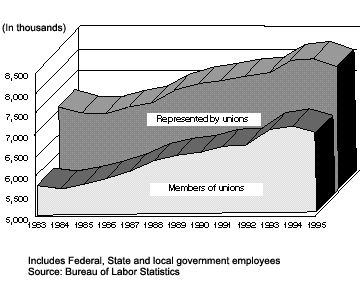 Union membership graph