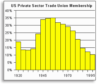 Trade union membership graph